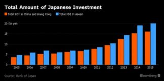 Biểu đồ đầu tư của Nhật vào Trung QUốc (màu cam) và ASEAN (màu xanh)